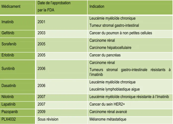 Tableau 1 – Inhibiteurs de kinases approuvés par la Food and Drug Administration pour les traitements des cancers [17] 