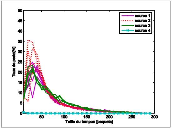 Figure 3.9 Taux de perte en fonction de la taille   du tampon avec délai de liens de 15 ms