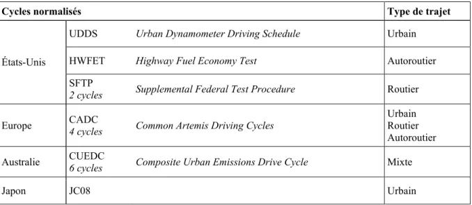 Tableau 1.1 Cycles normalisés utilisés pour l'application de normes antipollution  Tiré de DieselNet.com &lt; www.dieselnet.com &gt; 