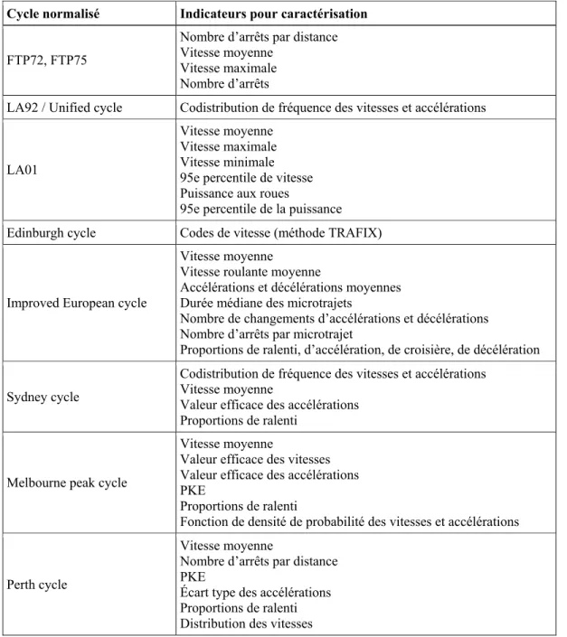 Tableau 1.2 Critères de caractérisation pour la construction de cycles normalisés  Adapté de Hung et al