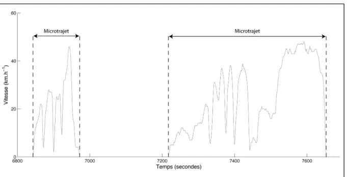 Figure 2.2 Microtrajets dans un profil de vitesse 