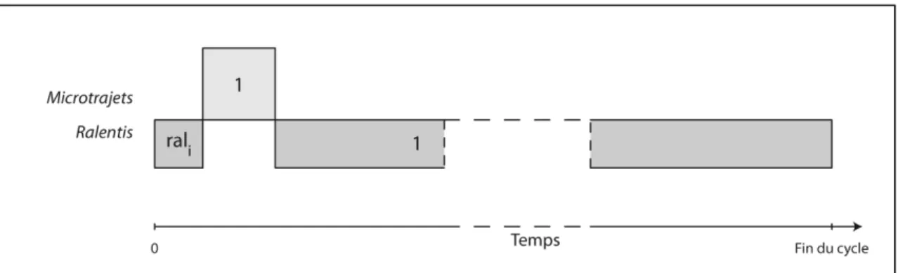 Figure 2.3 Structure d'un cycle candidat comprenant un microtrajet 