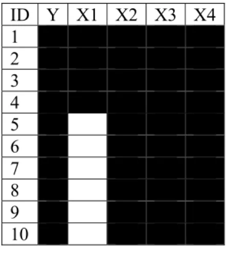 Tableau I : Illustration d'une matrice de données manquantes  ID Y X1 X2 X3 X4 1                      2                      3                      4                      5                  6                  7                  8                  9        