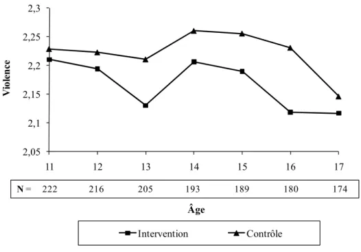 Figure 3 : Moyenne de violence par groupe - Données observées 