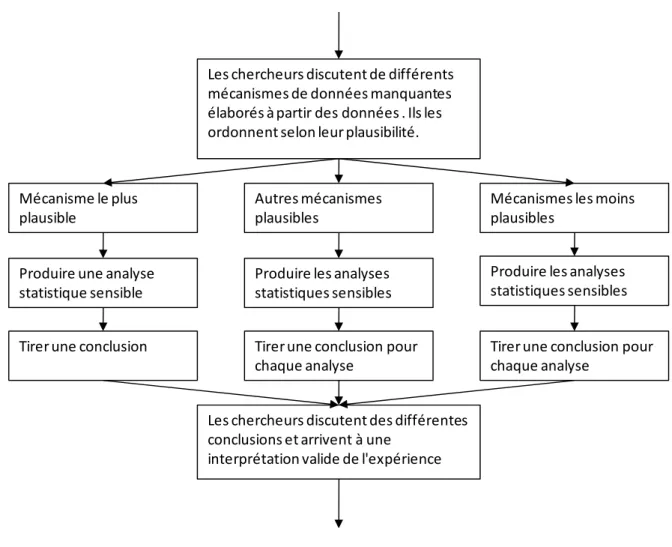 Figure 5 : Processus d'analyse d'un devis expérimental avec données manquantes 