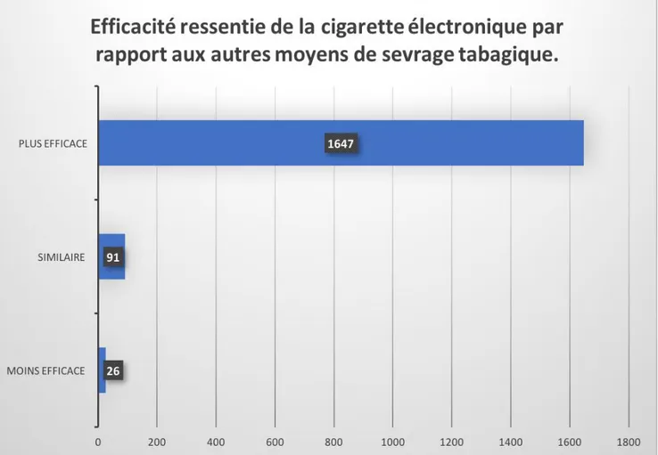 Figure 60 : Efficacité ressentie de la cigarette électronique par rapport aux autres moyens de  sevrage tabagique