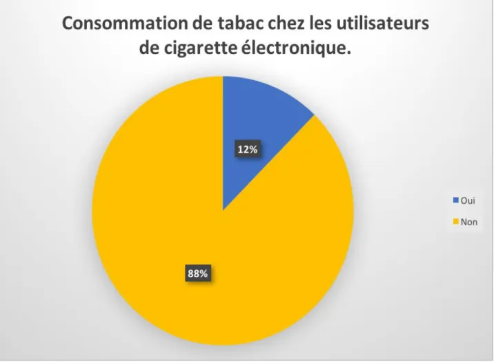 Figure 46 : Consommation de tabac chez les utilisateurs de cigarette électronique. 