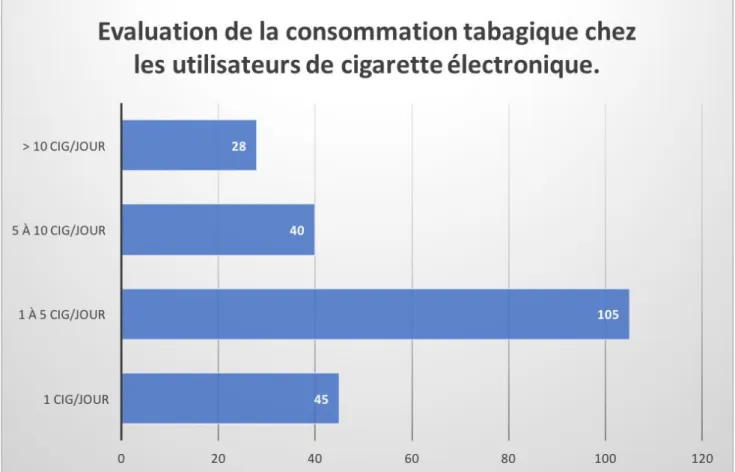 Figure 50 : Evaluation de la consommation de cigarette chez les fumeurs-vapoteurs. 
