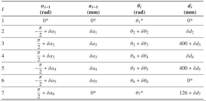 Table 2.2 Considered kinematic parameters for the calibration and validation process. The redundant parameters are denoted with an asterisk (*)