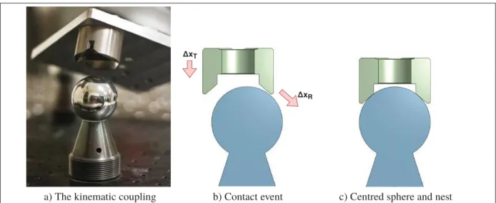 Figure 2.6 Self-centring of the kinematic coupling under impedance control. (a) The combination of the kinematic coupling, a strong magnet, and impedance