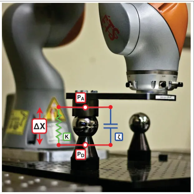 Figure 2.7 The built-in real-time impedance control of the KUKA LBR iiwa robot. The model is a virtual spring-damper system with conﬁgurable values for