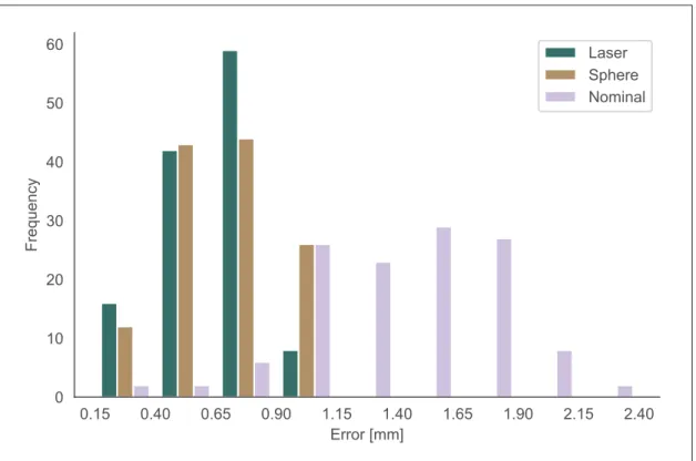 Figure 2.11 Histogram of validation errors comparing the nominal and calibrated models