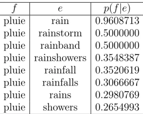 Tab. 2.3. Extrait de la table de probabilité de traduction lexicale p(f|e) apprise sur le corpus portage+sftp avec un prétraitement tokenisé
