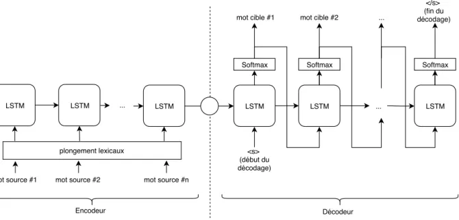 Fig. 2.3. Architecture de Sequence2Sequence avec des unités Long Short Term Memory.