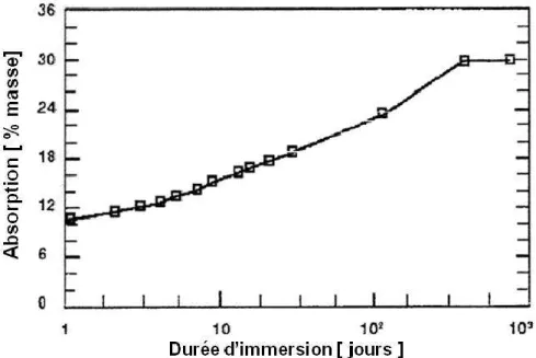 Figure 2-1: Évolution de l'absorption de gros granulats légers produits par ESCS (Expanded  Shales Clays and Slates) pendant une immersion de deux ans [HOL, 2004] 