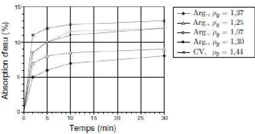 Figure 2-2: Absorption d'eau en fonction du temps des granulats d'argile expansée bouletée  (Arg.) et de cendres volantes frittées (CV); granulats 4/8 mm, densité apparente ρ g  [ZHA,  1991] 