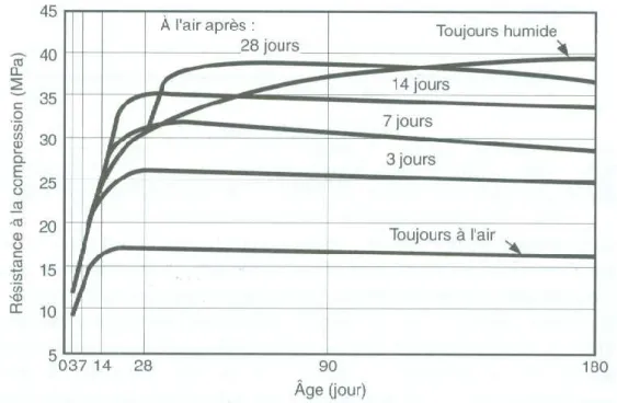 Figure 2-5: Influence du mûrissement à l’eau sur la résistance à la compression de bétons  ayant un rapport eau/ciment de 0,50 [NEV, 1998] 