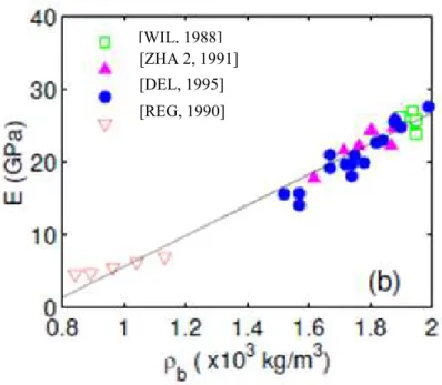 Figure 2-7: Résultats de modules élastiques de bétons légers à 28 j d’après plusieurs auteurs  [SHI, 2003] 