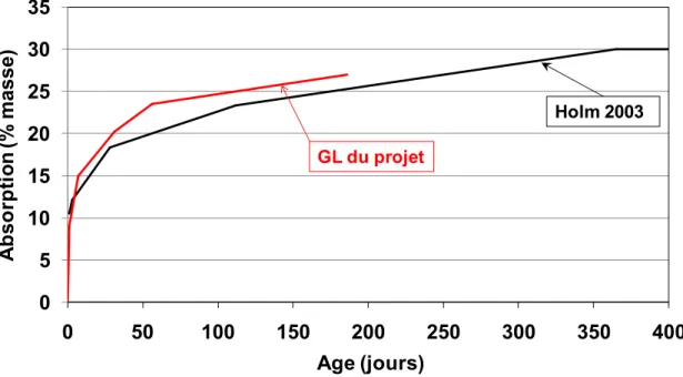 Figure 3-3 : Évolution de l'absorption des granulats légers initialement secs immergés dans  l'eau (en pourcentage de masse) 