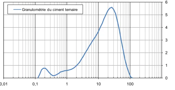 Figure  3-5:  Granulométrie  du  ciment  ternaire  utilisé  dans  les  phases  expérimentales  en  laboratoire 