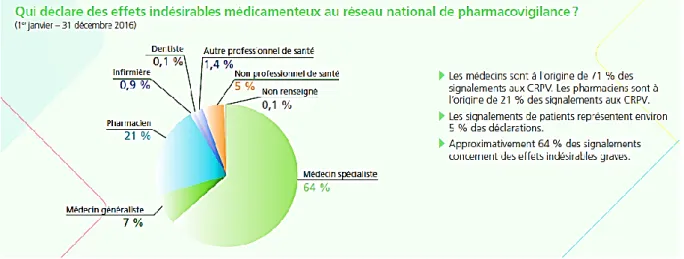 Figure  3 Répartition  des  signalements  aux  CRPV  en  2016.  7%  des  signalements  émanent  des  MG,  64%  émanent  d’autres  spécialistes