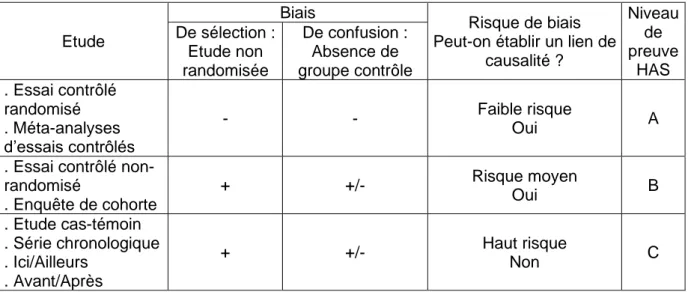Tableau 2: Evaluation du risque de biais des études incluses dans notre revue de littérature