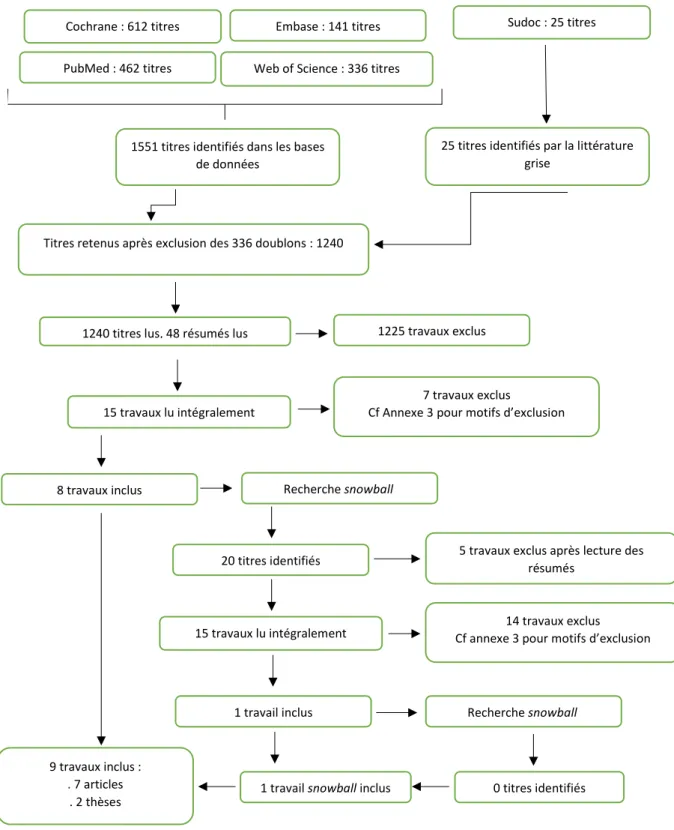 Figure 4 Diagramme de flux représentant le processus de sélection des travaux inclus dans notre revue systématique de la  littérature