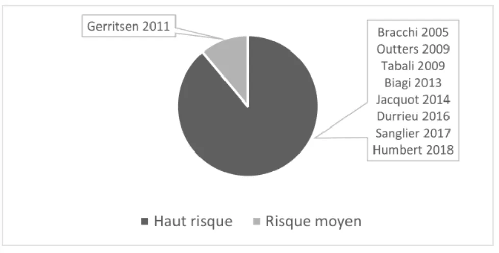 Figure 7 Risque de biais des études incluses 