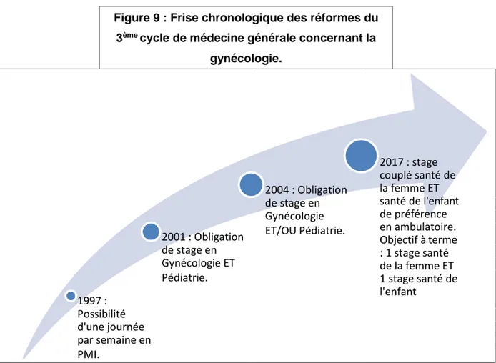 Figure 9 : Frise chronologique des réformes du  3 ème  cycle de médecine générale concernant la 
