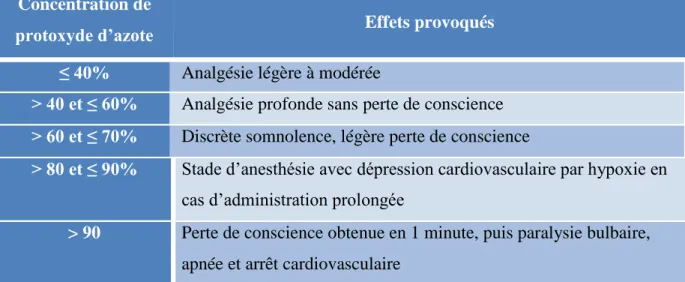 Tableau 1. Concentration du N 2 O : effets provoqués 