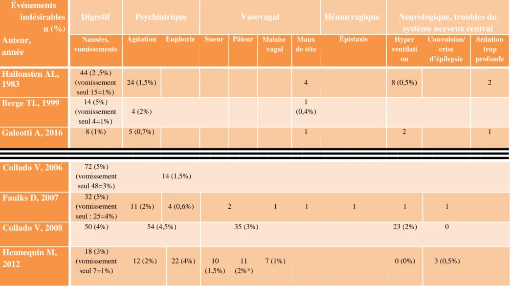 Tableau 5. Événements indésirables rapportés dans les études observationnelles incluses  Événements  indésirables  n (%)  Auteur,  année 