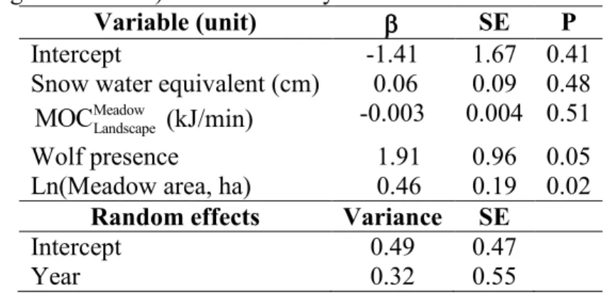 Table  1:  Coefficients  and  standard  errors  for  mixed-effects  logistic  regression  model  predicting the probability that bison foraged in a given meadow in Prince Albert National  Park  (Saskatchewan,  Canada)  during  the  winters  of  1997,  1998