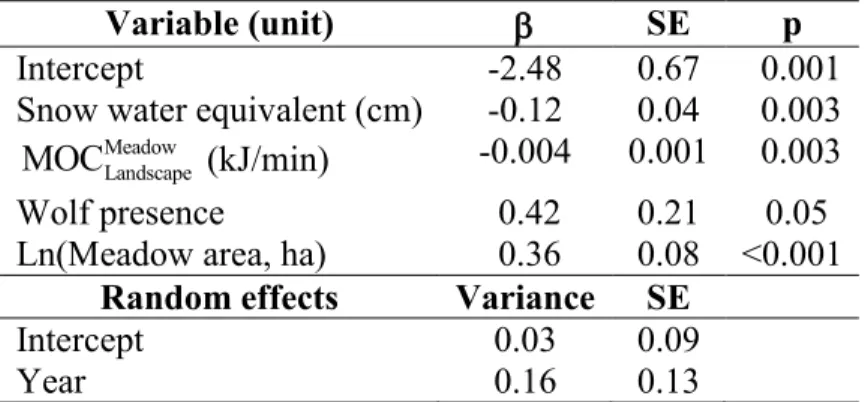 Table 2: Coefficients and standard errors of a linear mixed effects model relating total log- log-transformed  crater  area  (ha)  in  individual  meadows  to  snow  water  equivalent,  missed  opportunity  costs  of  foraging  in  that  meadow  and  not  