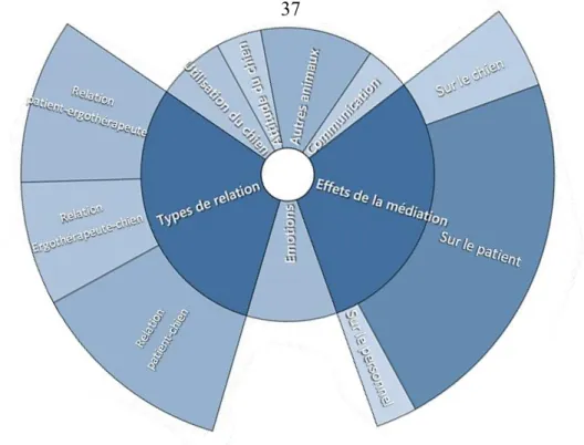 Figure 9 : Diagramme hiérarchique de la représentation des thèmes en fonction  du nombre de références d'encodage E1 