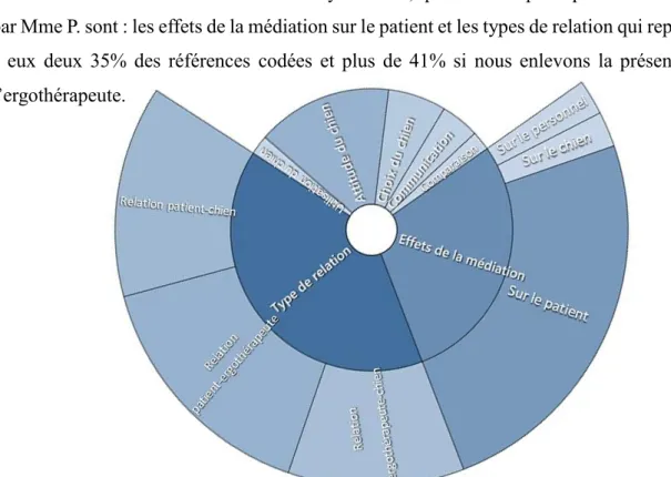 Figure 11: Diagramme hiérarchique de la représentation des  thèmes en fonction du nombre de références d'encodage E3 