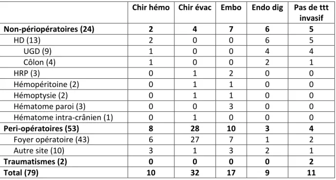 Tableau 11 : Traitements invasifs en fonction du diagnostic. 