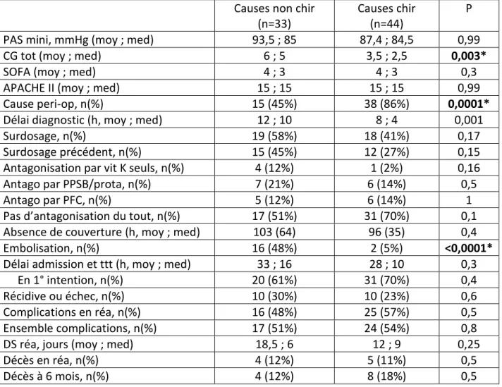 Tableau  16  :  Comparaison  entre  épisodes  de  causes  chirurgicales  et  non-chirurgicales  (trauma exclus) 