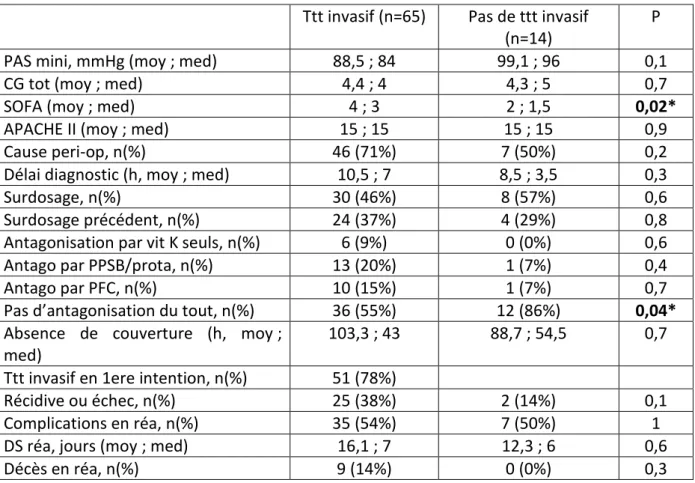 Tableau  17 :  Comparaison  des  évènements  ayant  reçu  un  traitement  invasif  vs