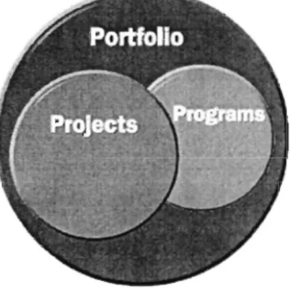 Figure  1 :  Les programmes et les projets font partie du portef euille de projets 