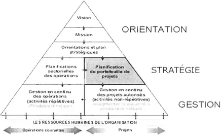 Figure 3:  La  gestion du portefeuille de projet dans la gestion d'une organisation 