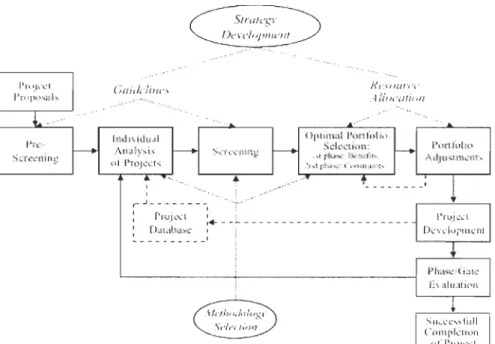 Figure 4: La gestion de portef euille de projets par Archer  et al.  (1999) 