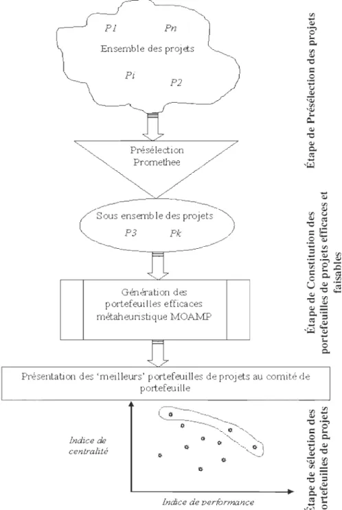 Figure 10:  Étap es de  la  méthodologie de sélection de portefeuille de proj ets 