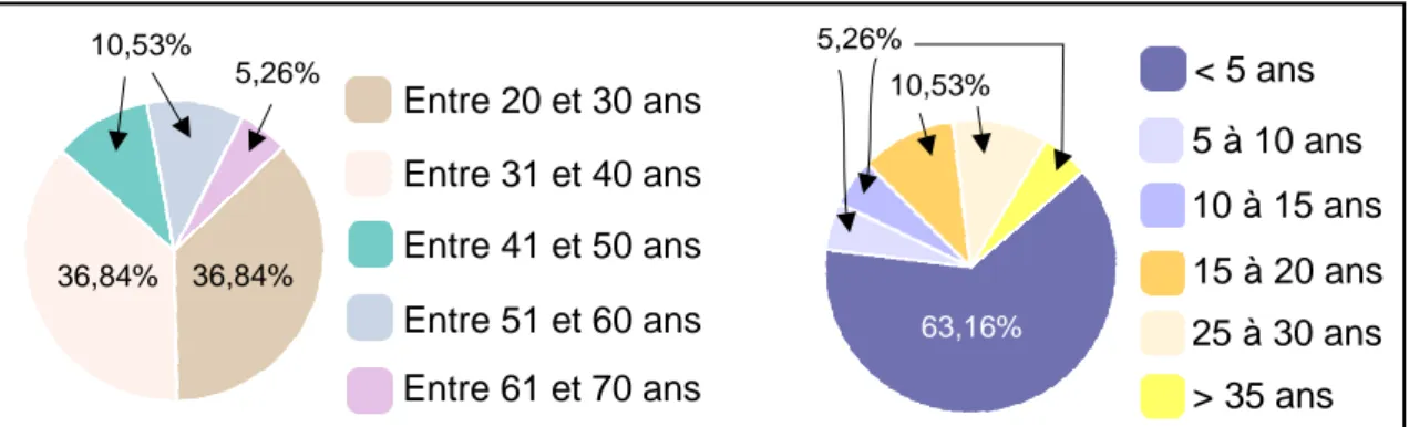 Figure 13 : Q2 – Quel âge avez-vous ?  Figure 14 : Q3 – Depuis quand exercez-vous ? 