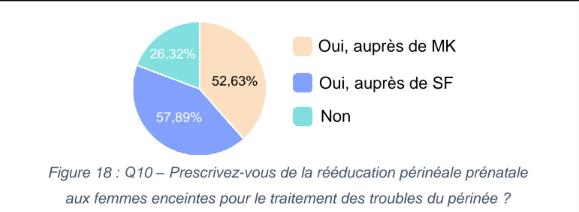 Figure 15 : Q6 – Avez-vous eu des cours sur la rééducation périnéale  (avant et/ou après ECN) ? 