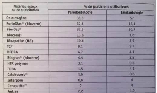 Figure 4 : Pourcentage de membres de la SFIOP ayant répondu au questionnaire  