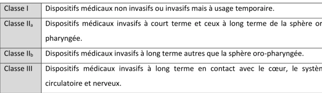 Tableau 1 : Classification des biomatériaux 