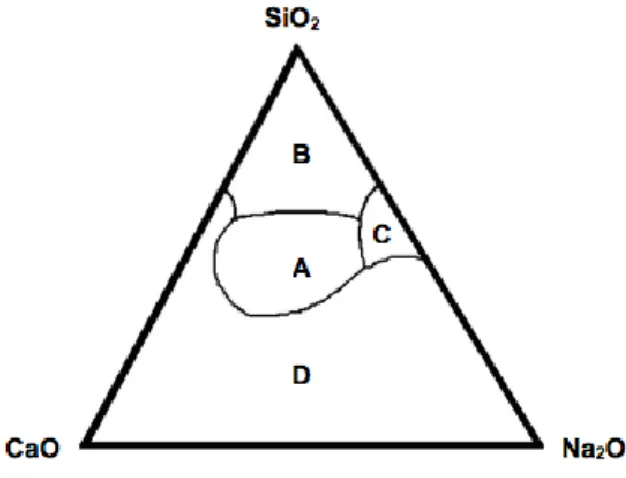 Figure 6 : Diagramme ternaire ou triangle de Hench 