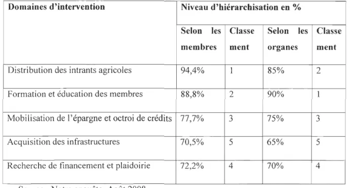 Tableau 11  : Illustration de la  hiérarchie de différentes interventions  Domaines d'intervention  Niveau d'hiérarchisation en  % 