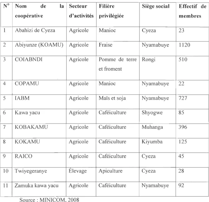 Tableau  2 : Liste  des  coopératives  ayant  la  personnalité juridique  au  sein  du  district  de Muhanga 