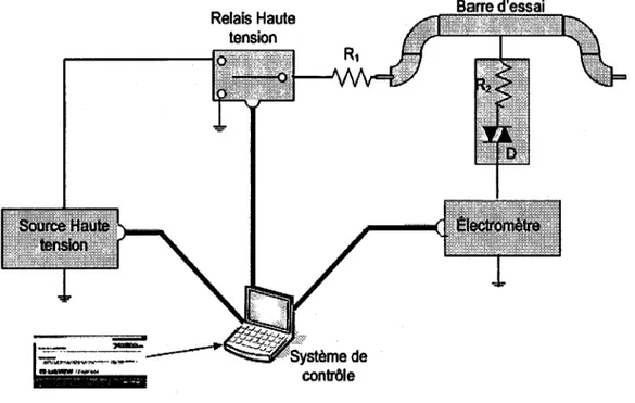 Figure 2  Montage utilisé pour les essais de montée progressive en  haute tension continue en laboratoire 